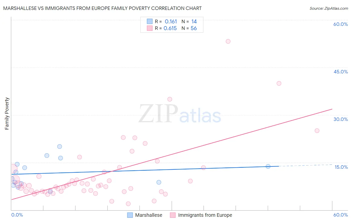 Marshallese vs Immigrants from Europe Family Poverty