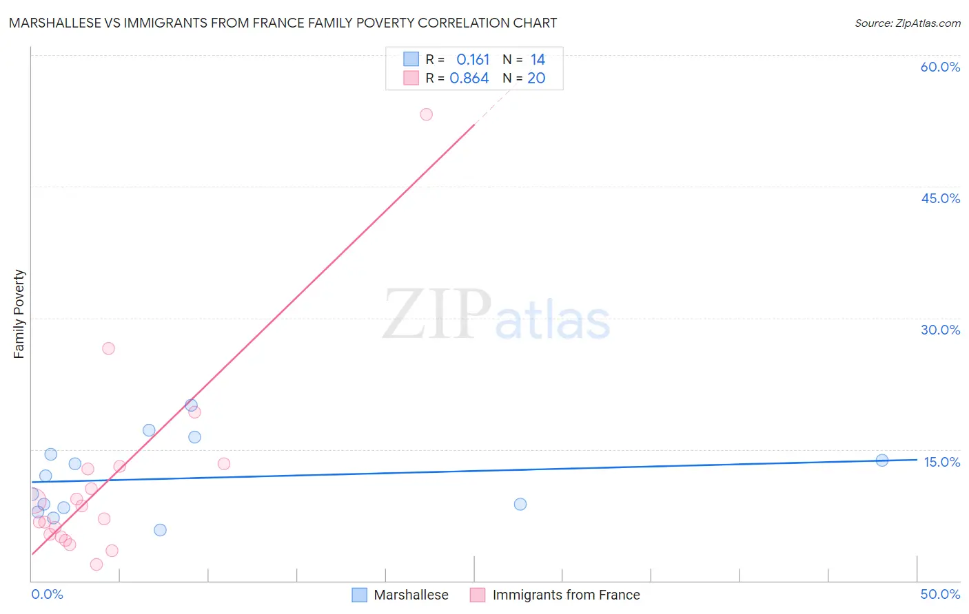 Marshallese vs Immigrants from France Family Poverty