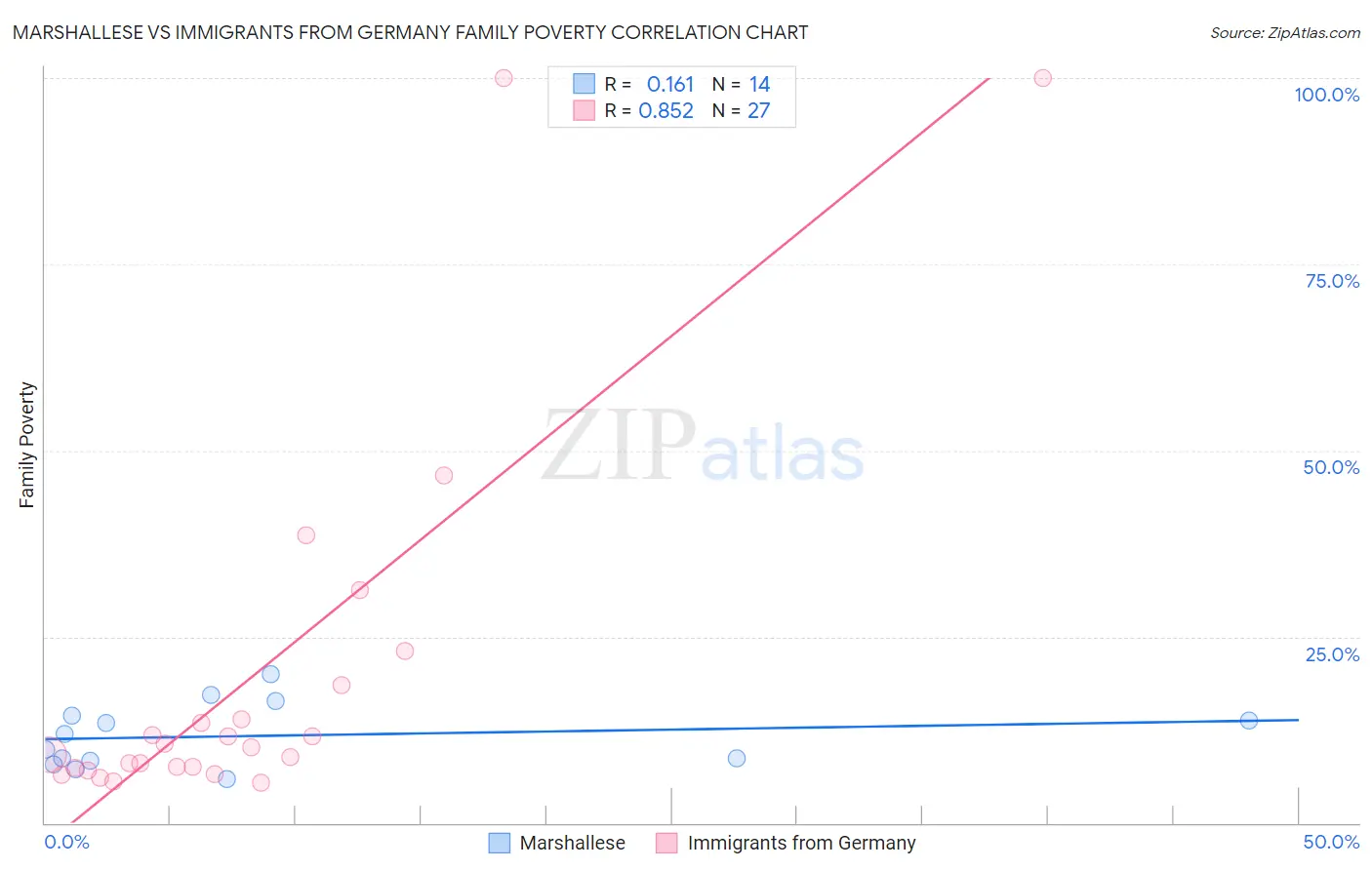 Marshallese vs Immigrants from Germany Family Poverty
