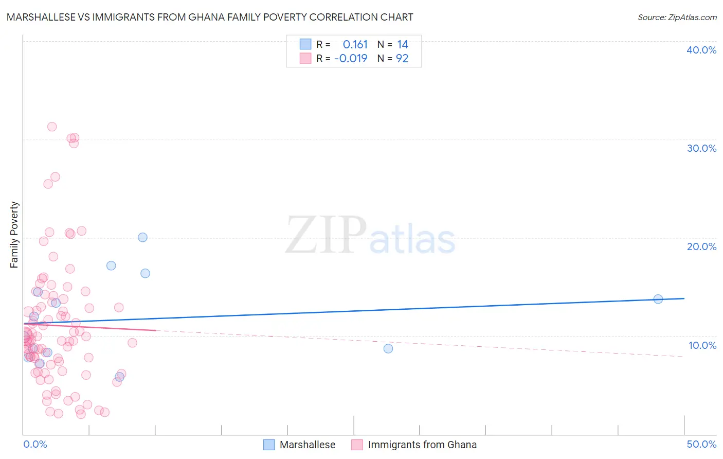 Marshallese vs Immigrants from Ghana Family Poverty