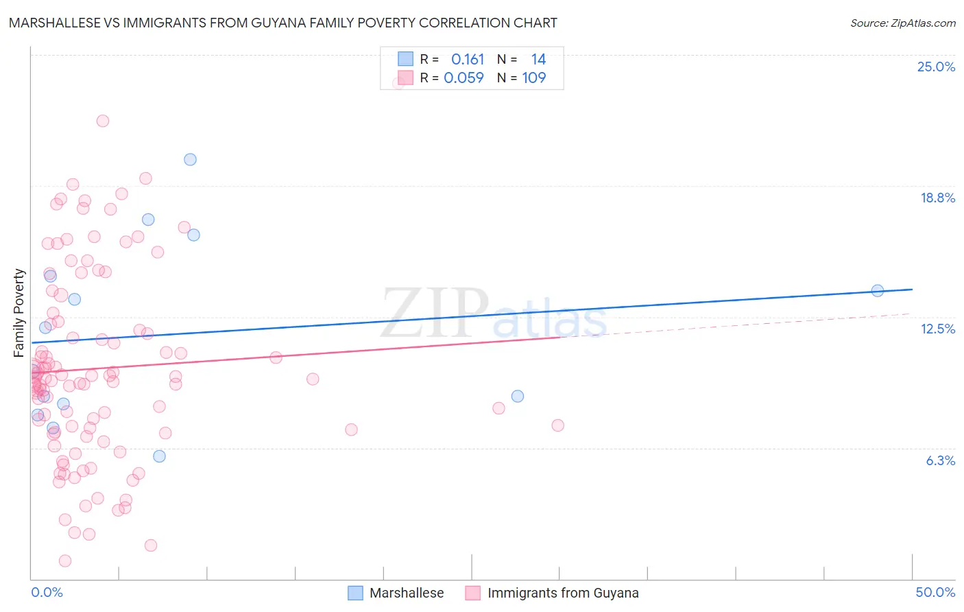Marshallese vs Immigrants from Guyana Family Poverty