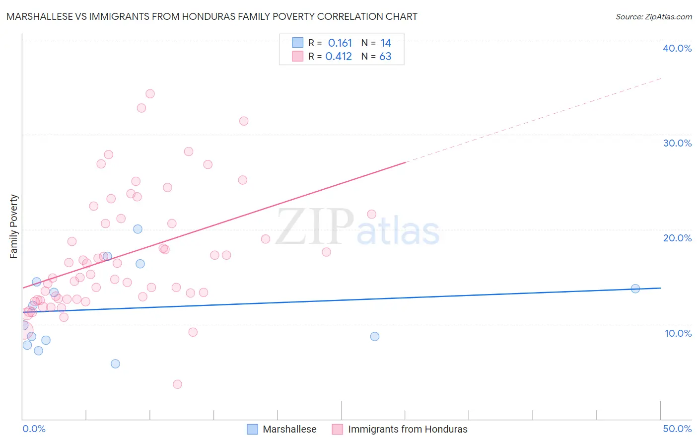Marshallese vs Immigrants from Honduras Family Poverty