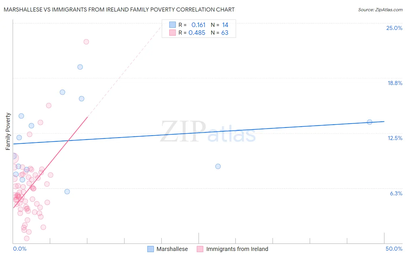 Marshallese vs Immigrants from Ireland Family Poverty