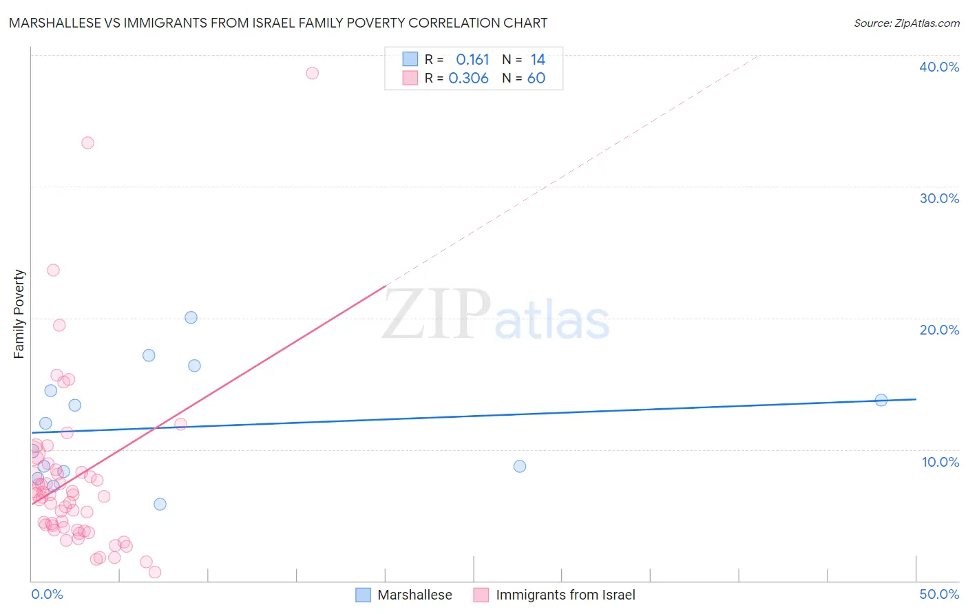 Marshallese vs Immigrants from Israel Family Poverty