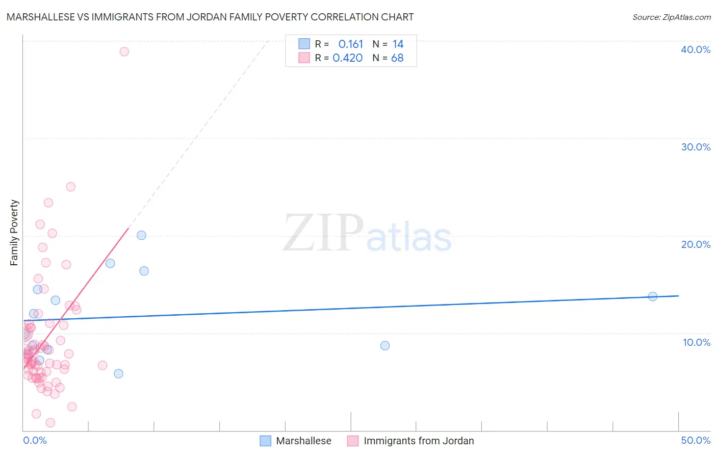 Marshallese vs Immigrants from Jordan Family Poverty