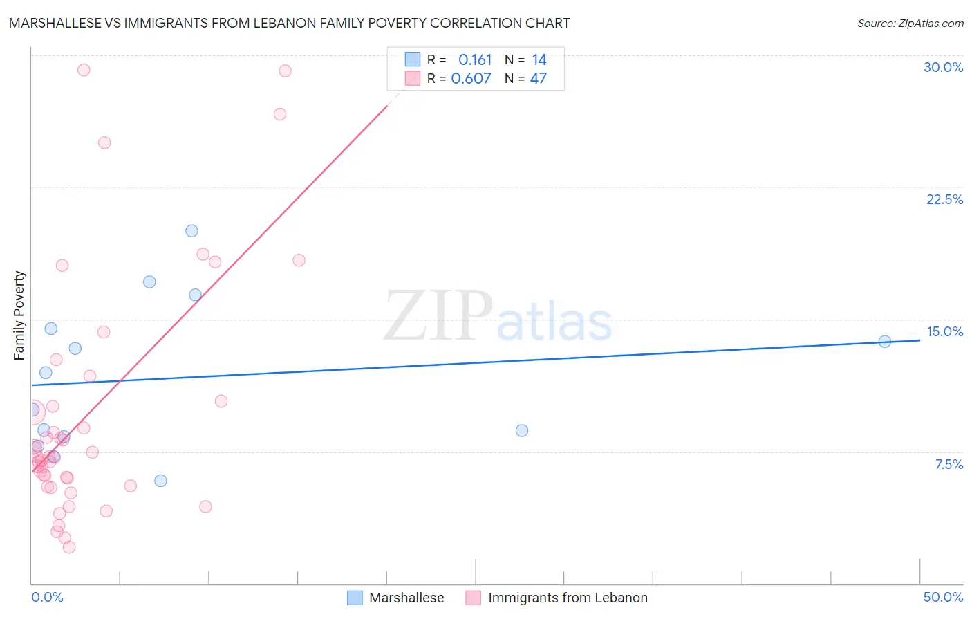 Marshallese vs Immigrants from Lebanon Family Poverty