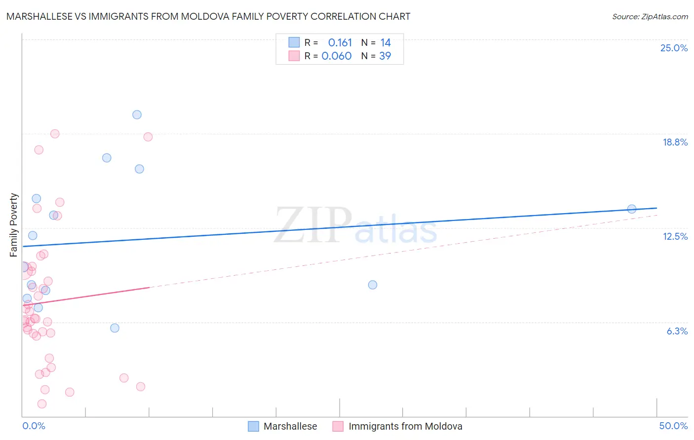 Marshallese vs Immigrants from Moldova Family Poverty