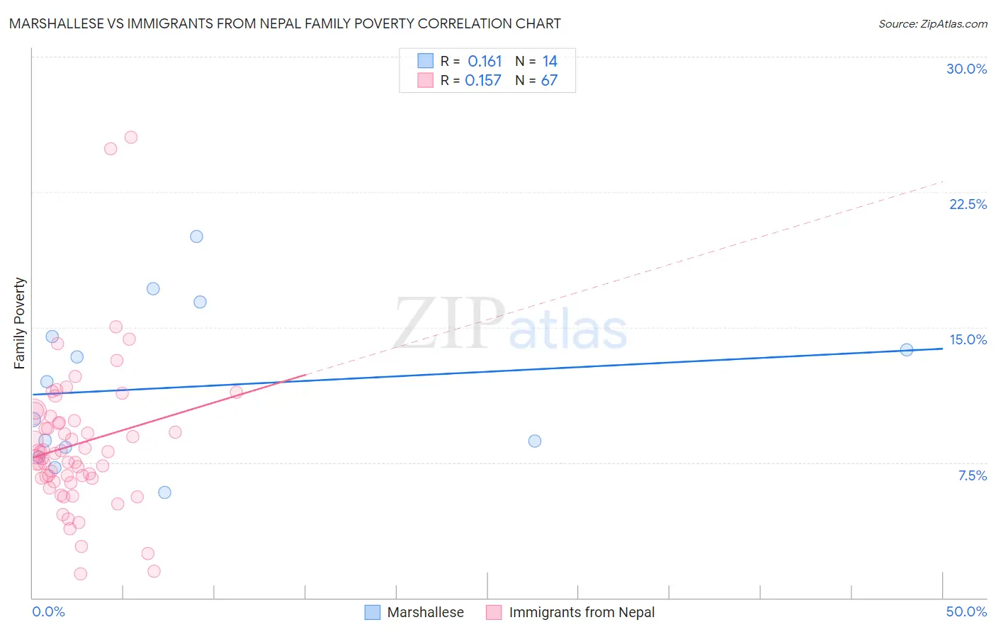 Marshallese vs Immigrants from Nepal Family Poverty
