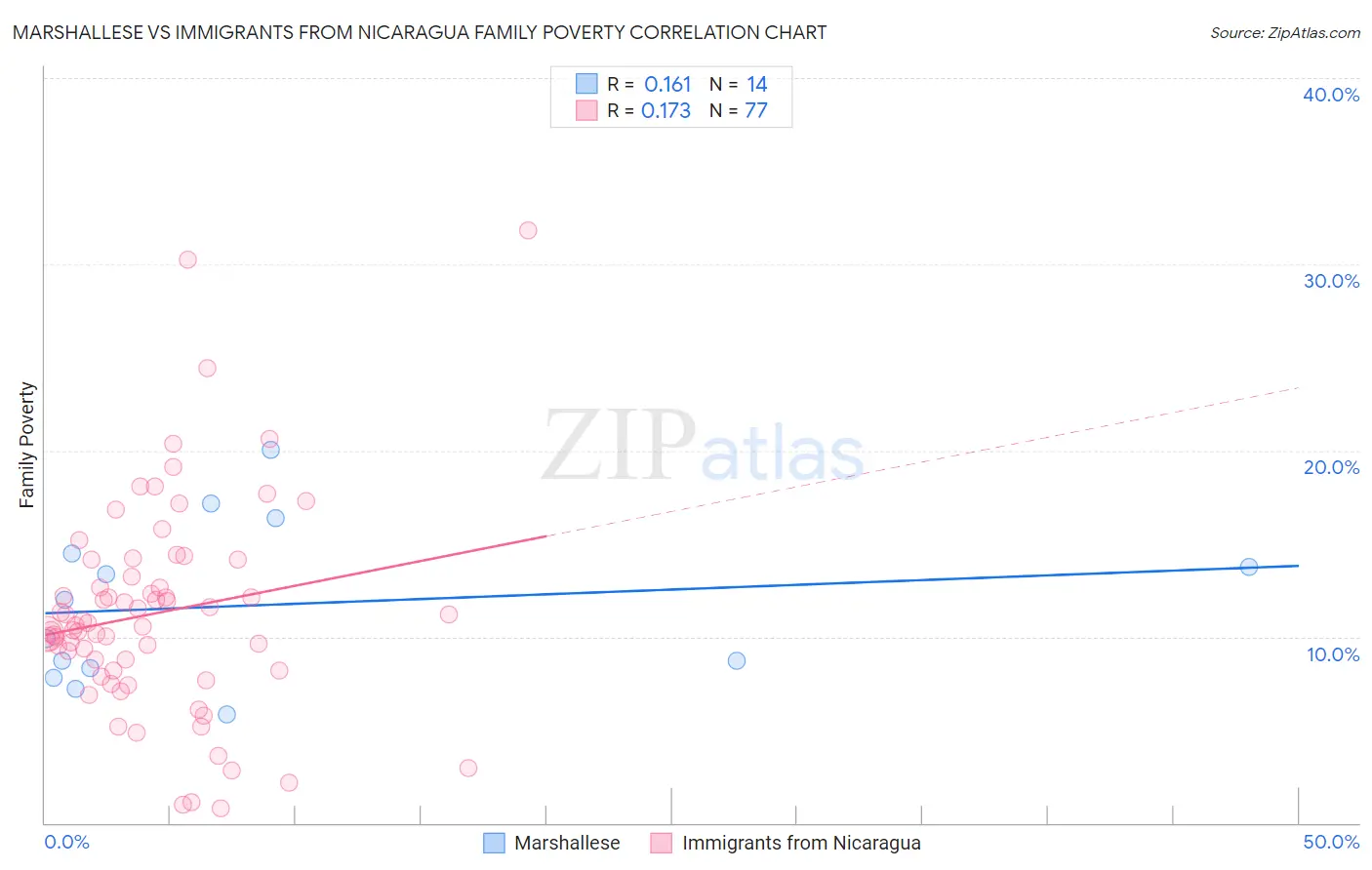 Marshallese vs Immigrants from Nicaragua Family Poverty