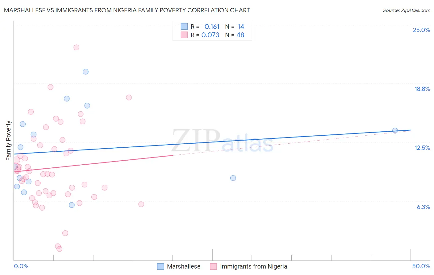 Marshallese vs Immigrants from Nigeria Family Poverty