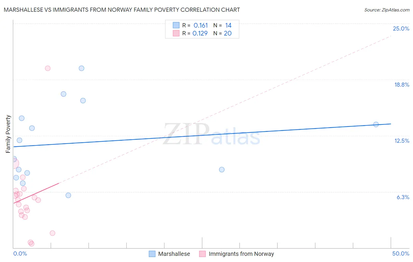 Marshallese vs Immigrants from Norway Family Poverty