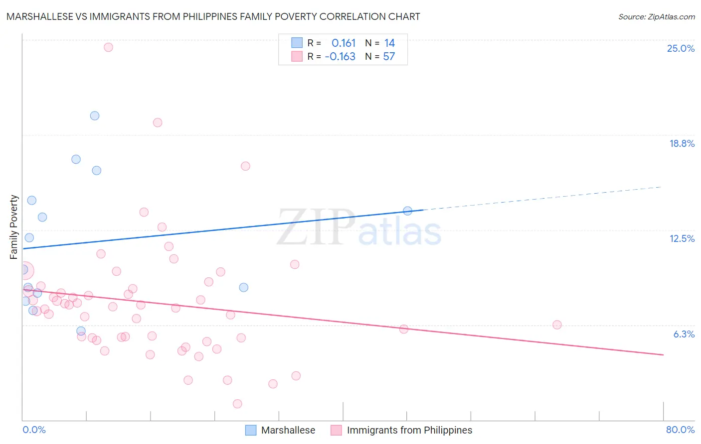 Marshallese vs Immigrants from Philippines Family Poverty