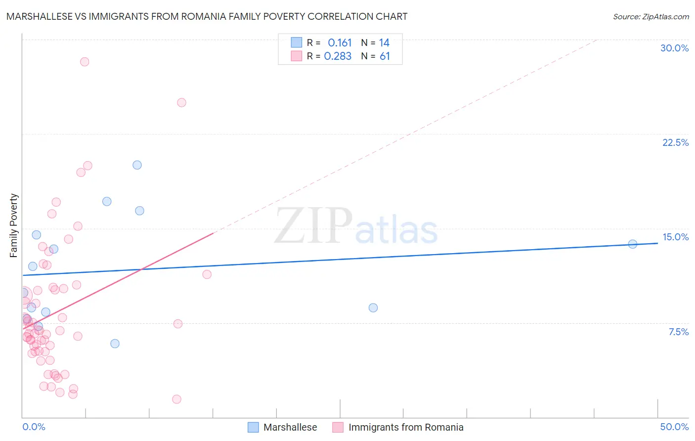 Marshallese vs Immigrants from Romania Family Poverty