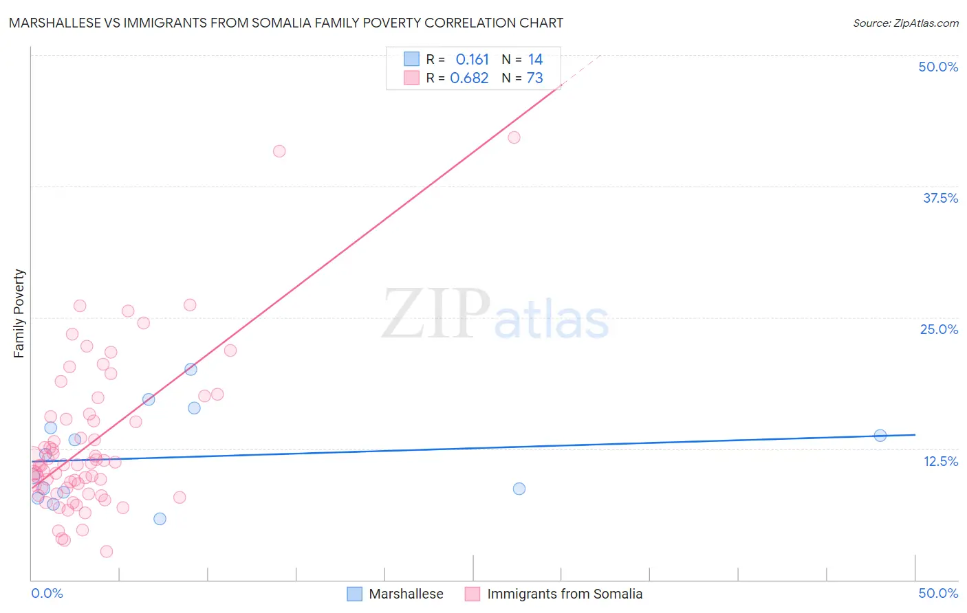 Marshallese vs Immigrants from Somalia Family Poverty