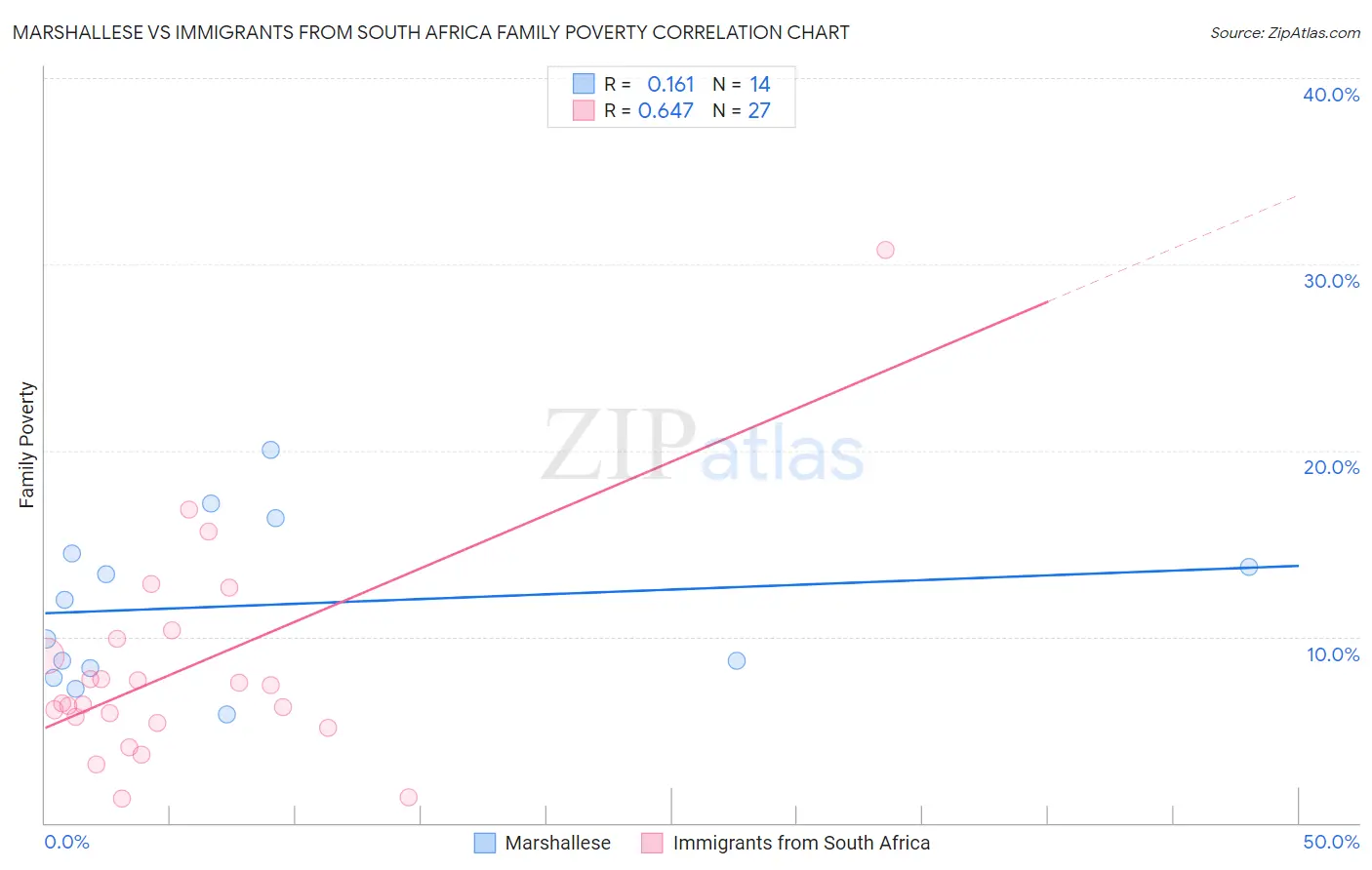 Marshallese vs Immigrants from South Africa Family Poverty