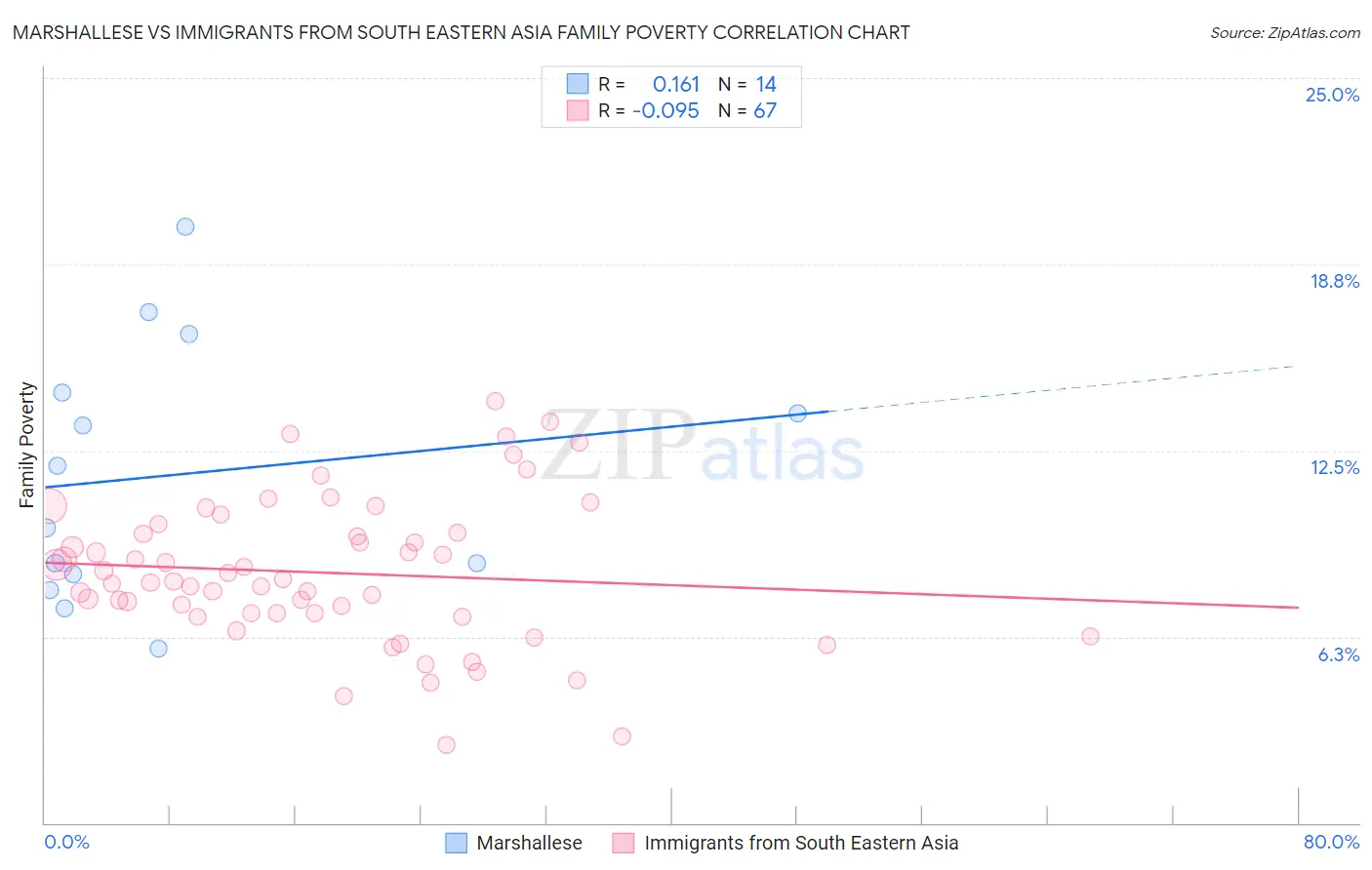 Marshallese vs Immigrants from South Eastern Asia Family Poverty