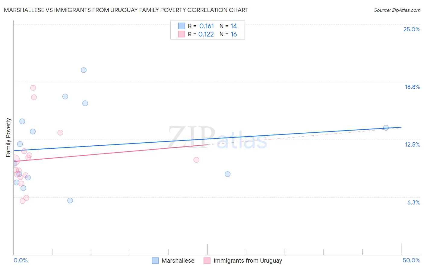 Marshallese vs Immigrants from Uruguay Family Poverty