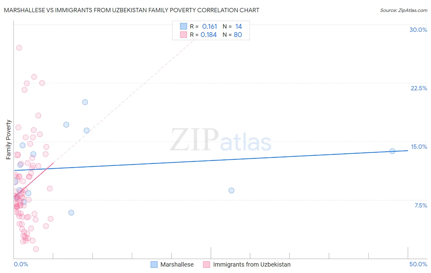 Marshallese vs Immigrants from Uzbekistan Family Poverty
