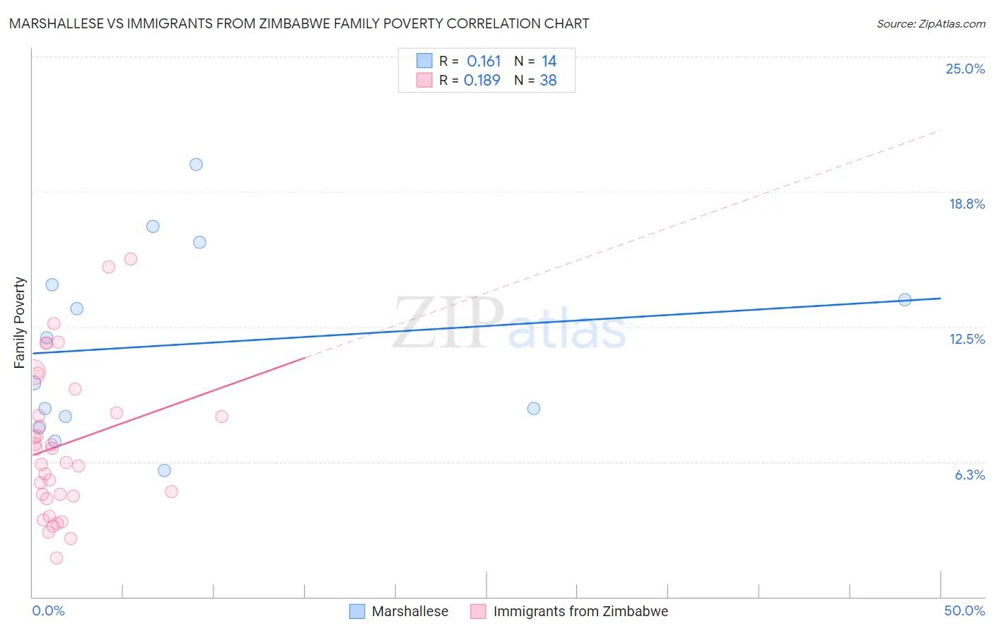 Marshallese vs Immigrants from Zimbabwe Family Poverty