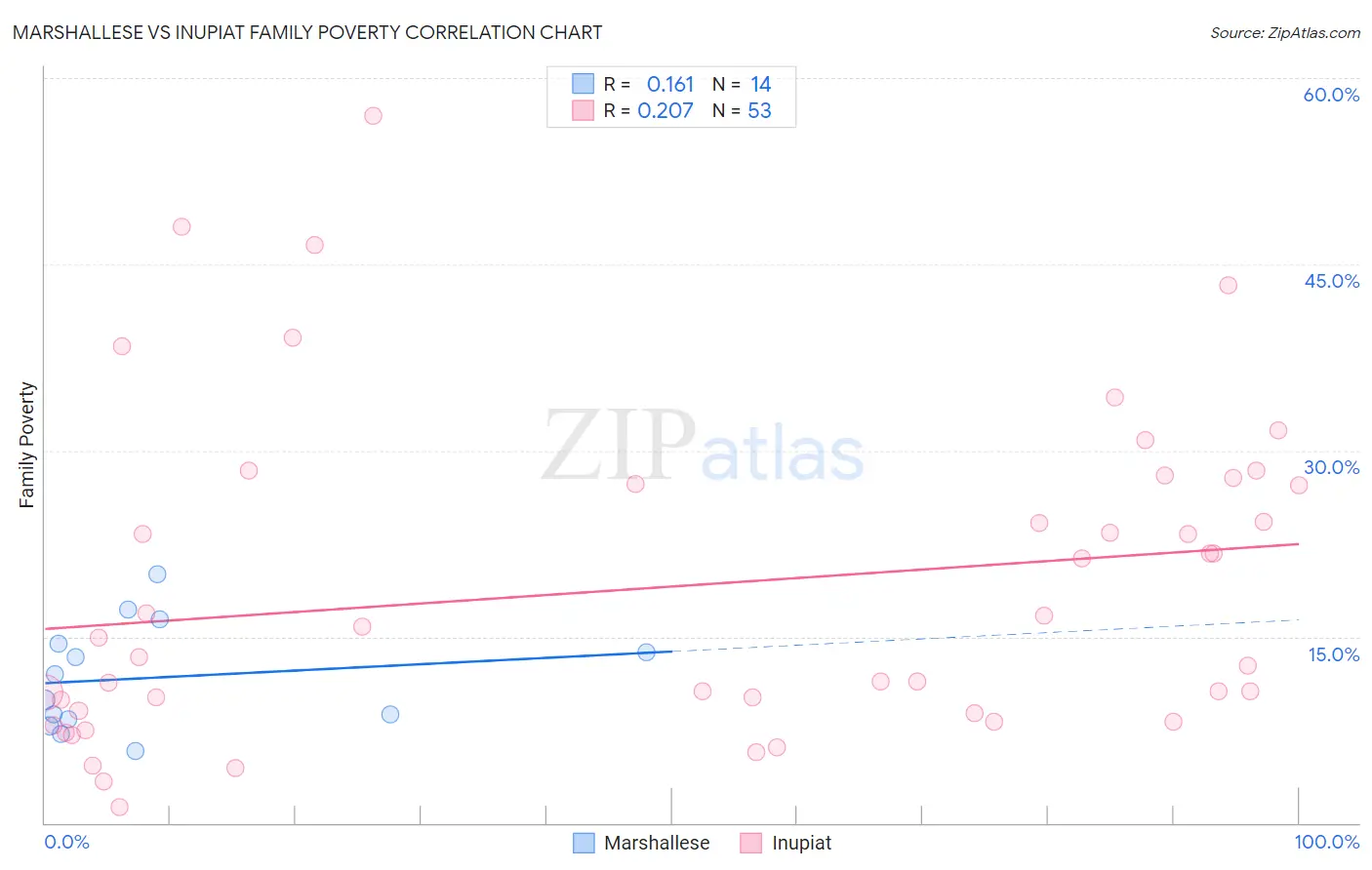 Marshallese vs Inupiat Family Poverty