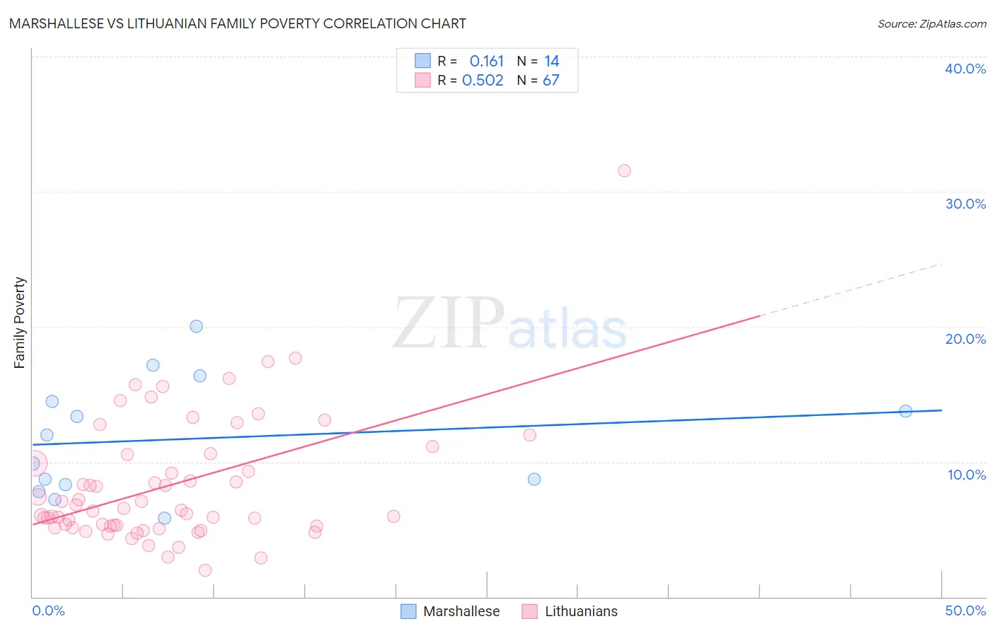 Marshallese vs Lithuanian Family Poverty