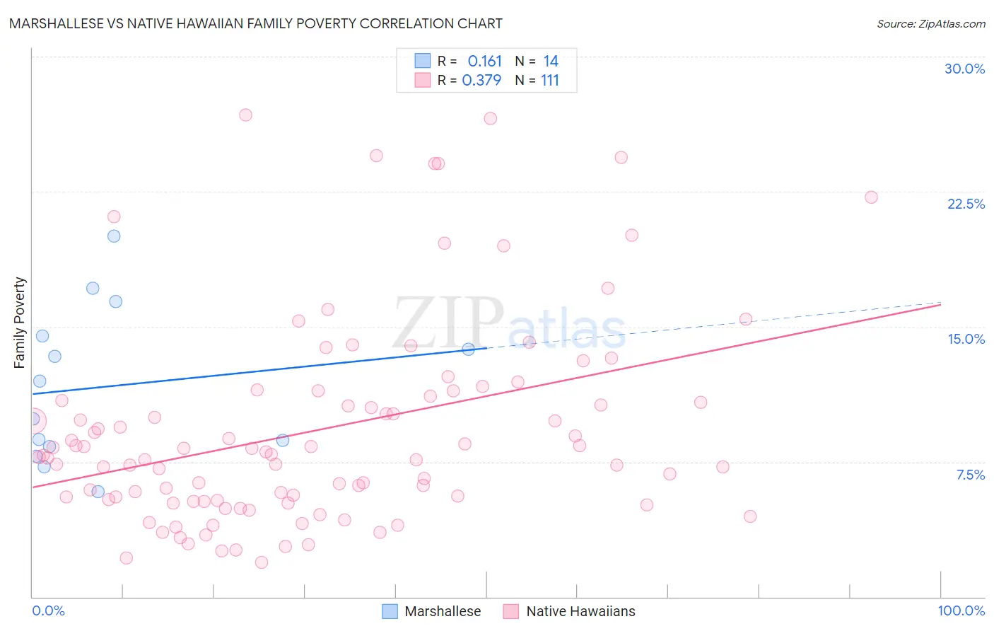 Marshallese vs Native Hawaiian Family Poverty