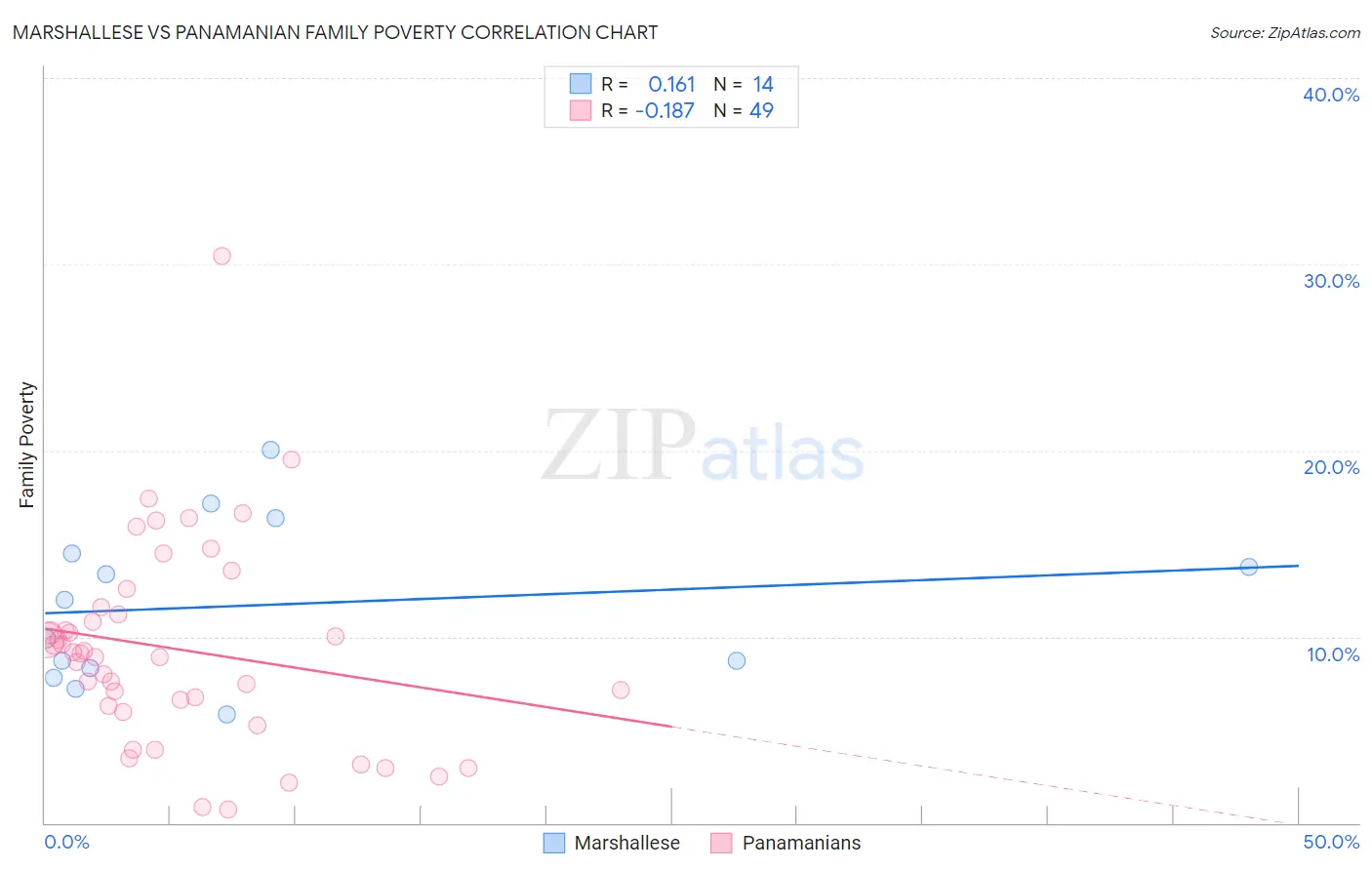 Marshallese vs Panamanian Family Poverty