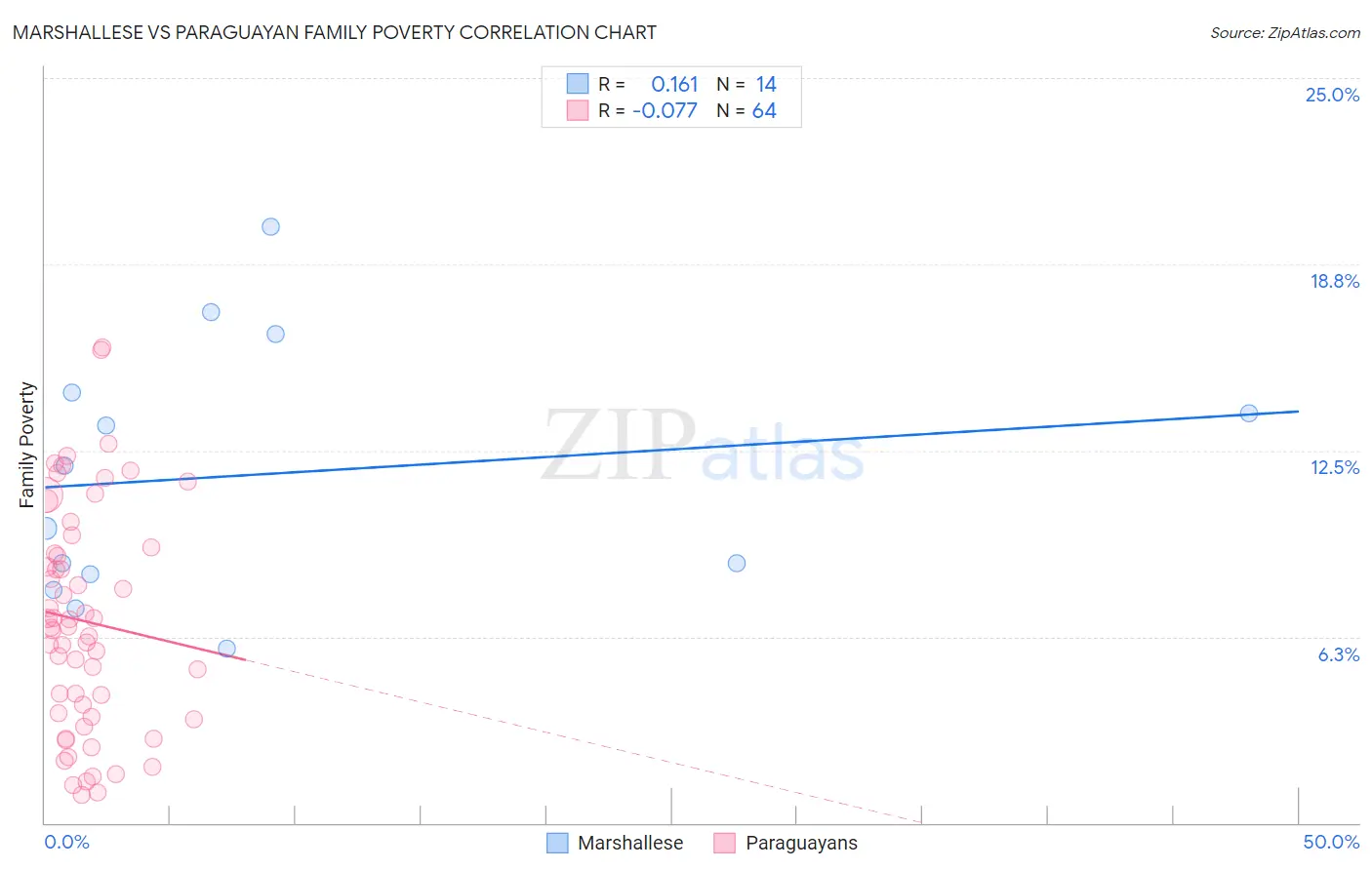 Marshallese vs Paraguayan Family Poverty