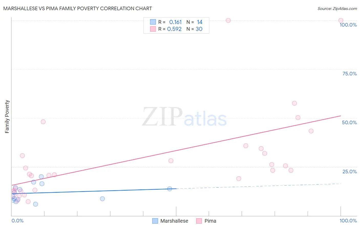 Marshallese vs Pima Family Poverty