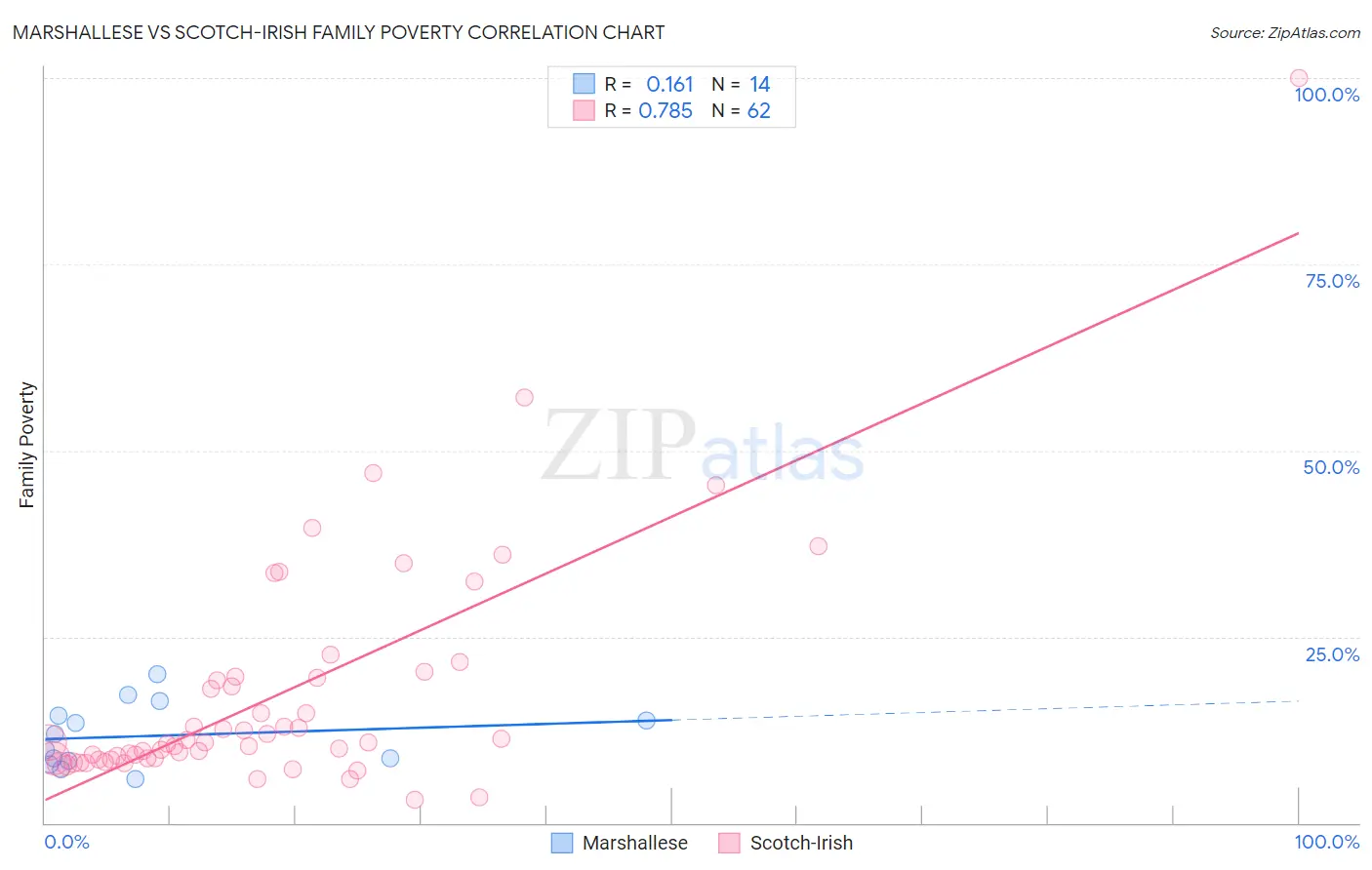 Marshallese vs Scotch-Irish Family Poverty