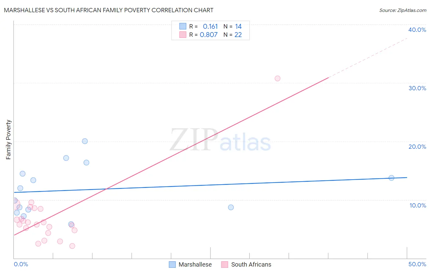 Marshallese vs South African Family Poverty