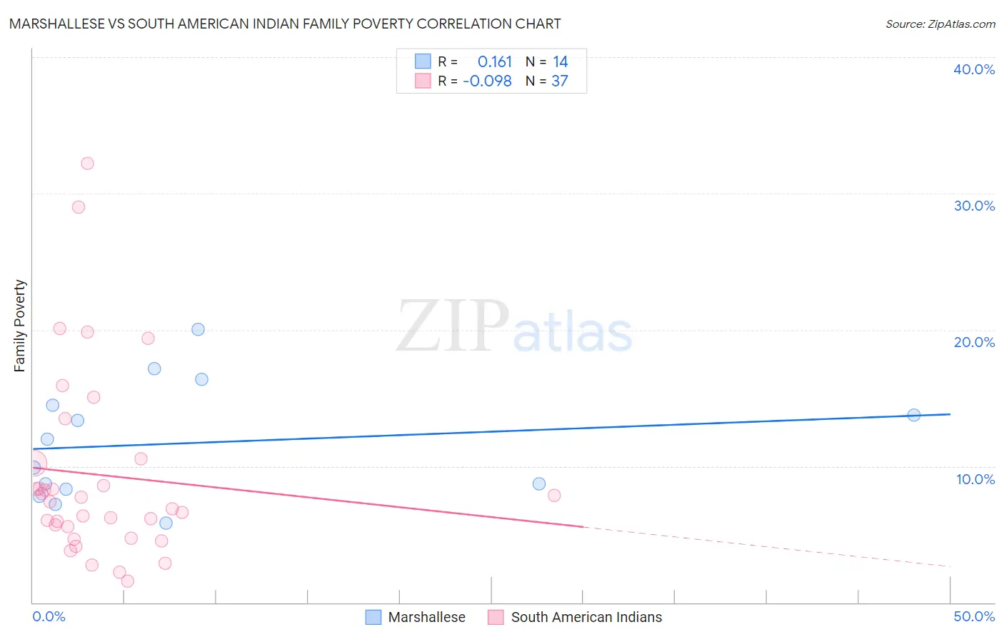 Marshallese vs South American Indian Family Poverty