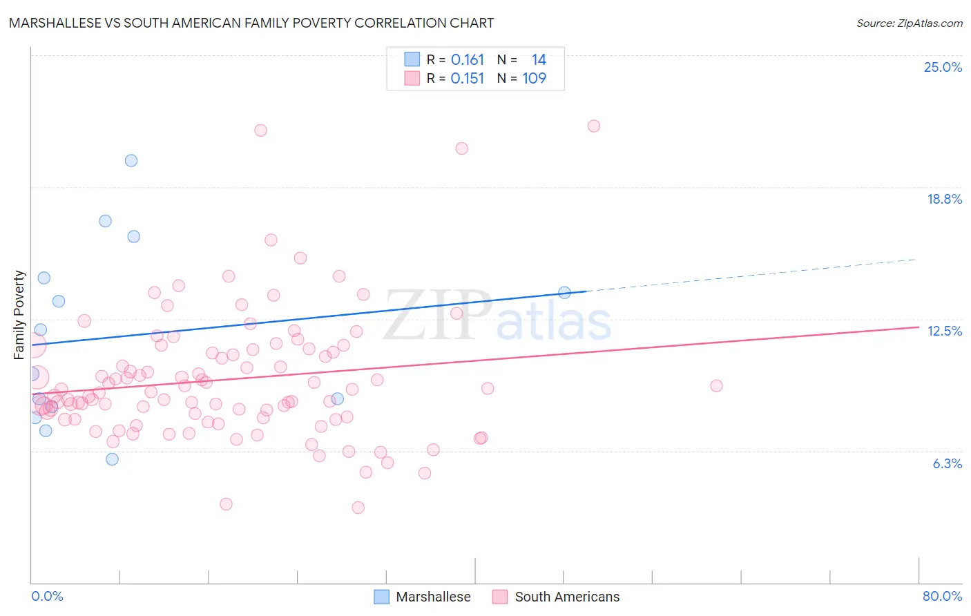 Marshallese vs South American Family Poverty