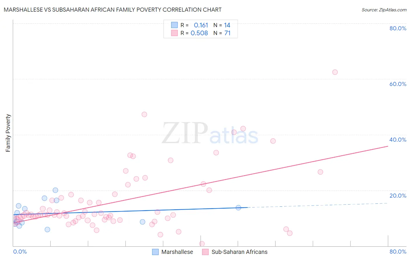 Marshallese vs Subsaharan African Family Poverty