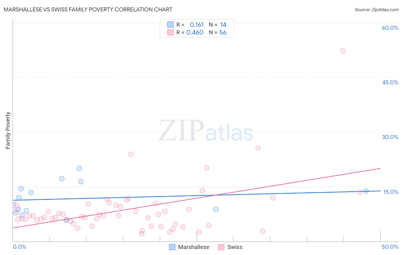 Marshallese vs Swiss Family Poverty