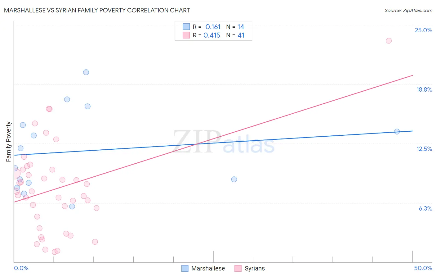 Marshallese vs Syrian Family Poverty