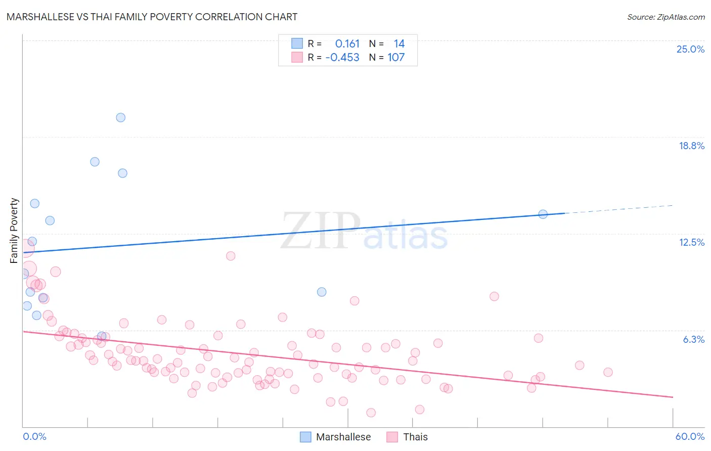 Marshallese vs Thai Family Poverty