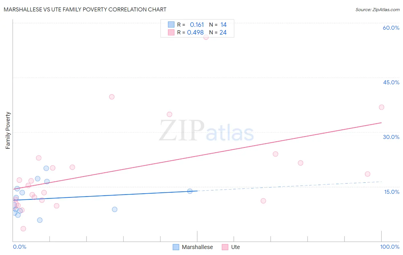 Marshallese vs Ute Family Poverty