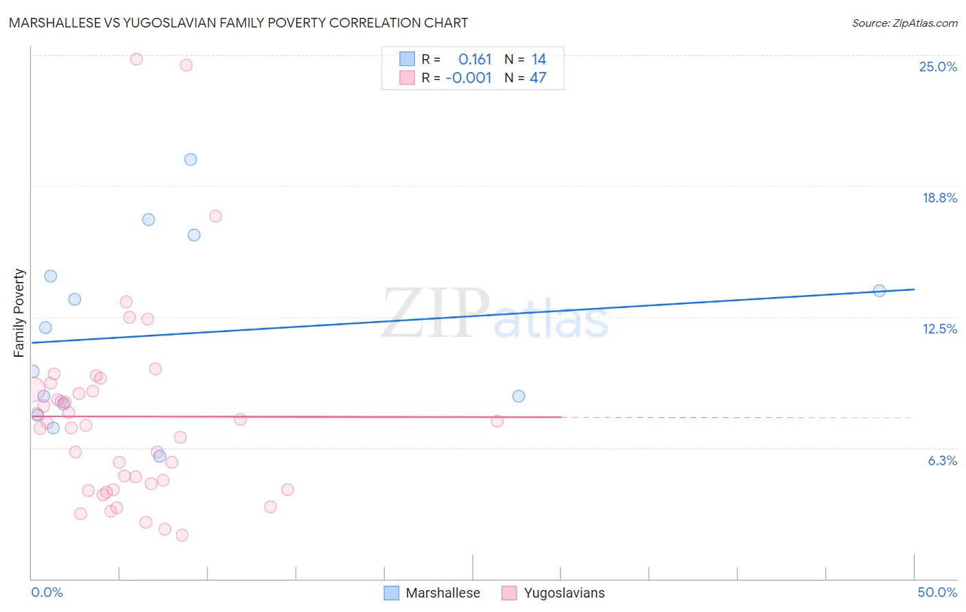 Marshallese vs Yugoslavian Family Poverty