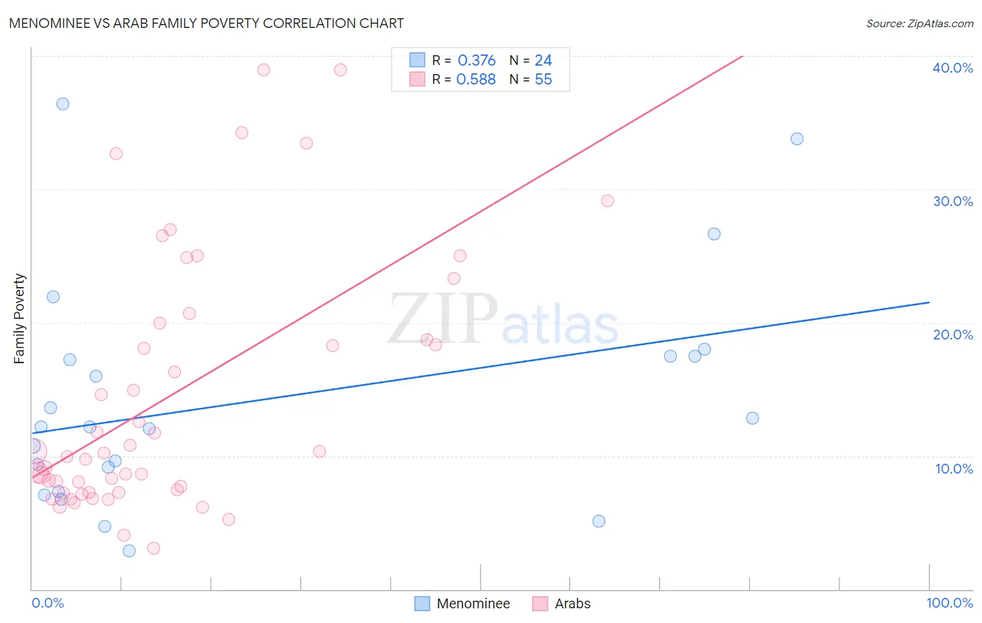 Menominee vs Arab Family Poverty