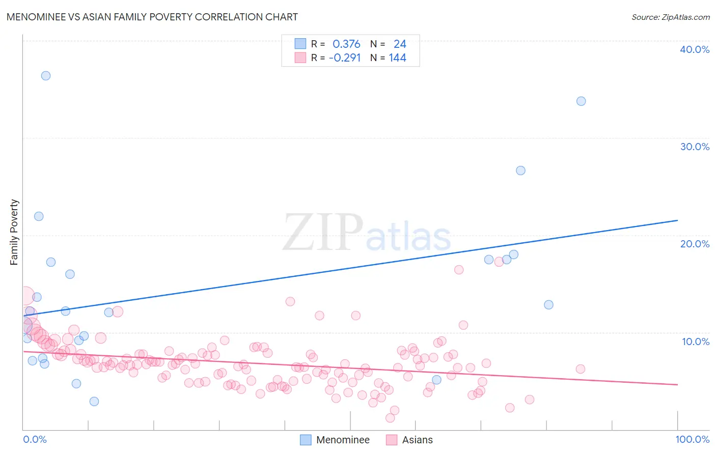 Menominee vs Asian Family Poverty