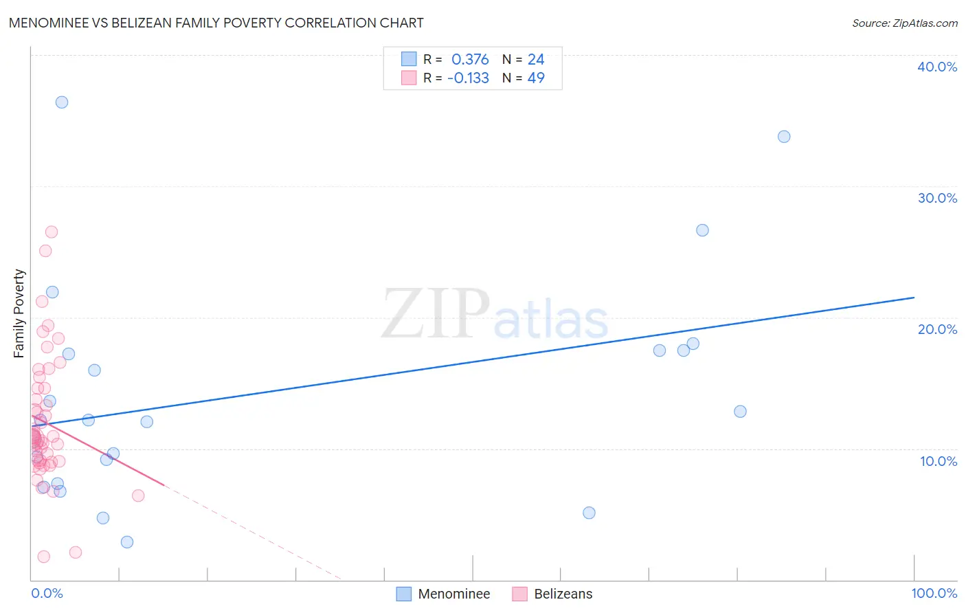 Menominee vs Belizean Family Poverty