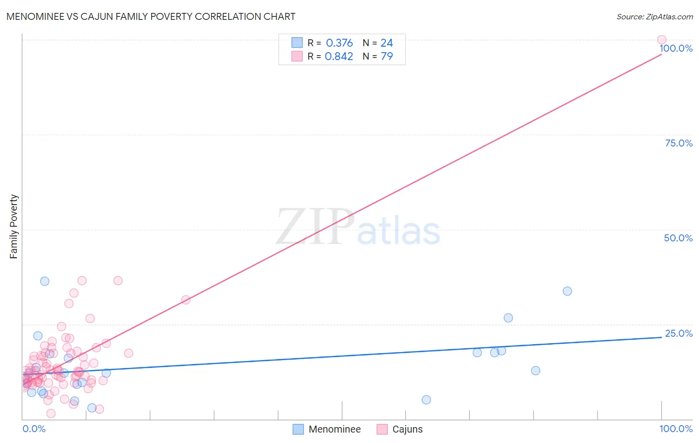 Menominee vs Cajun Family Poverty