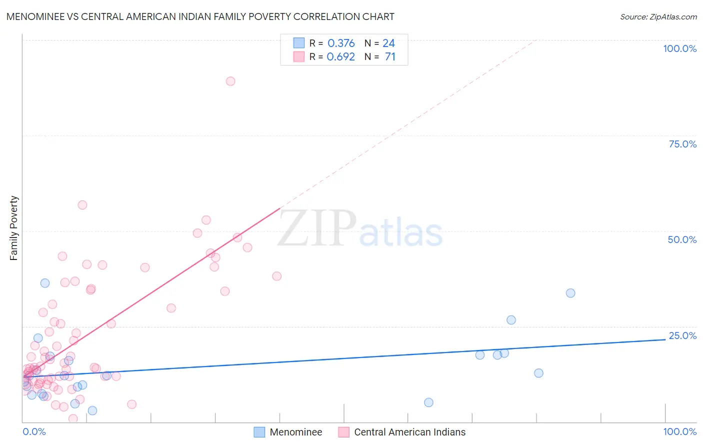Menominee vs Central American Indian Family Poverty