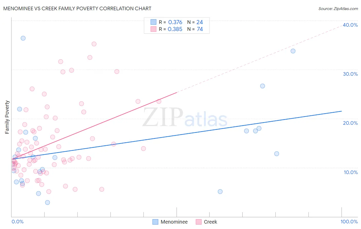 Menominee vs Creek Family Poverty