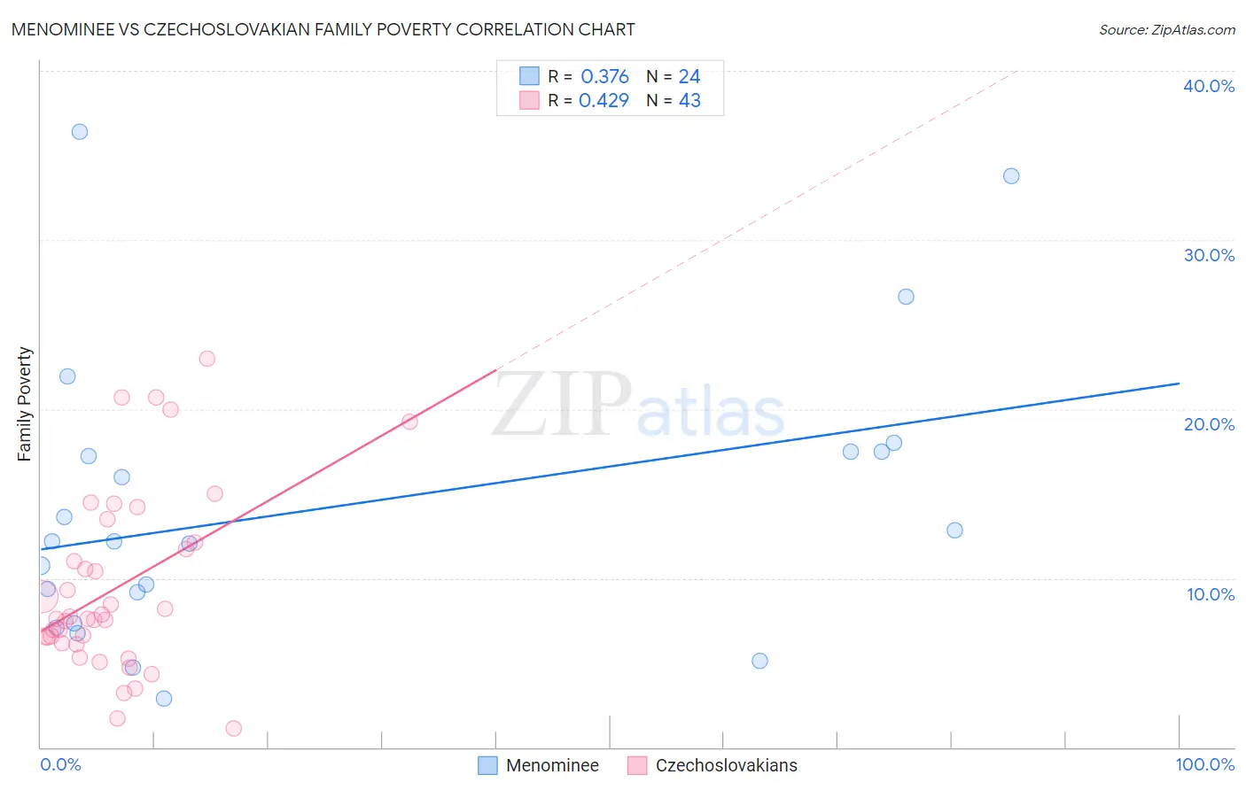 Menominee vs Czechoslovakian Family Poverty