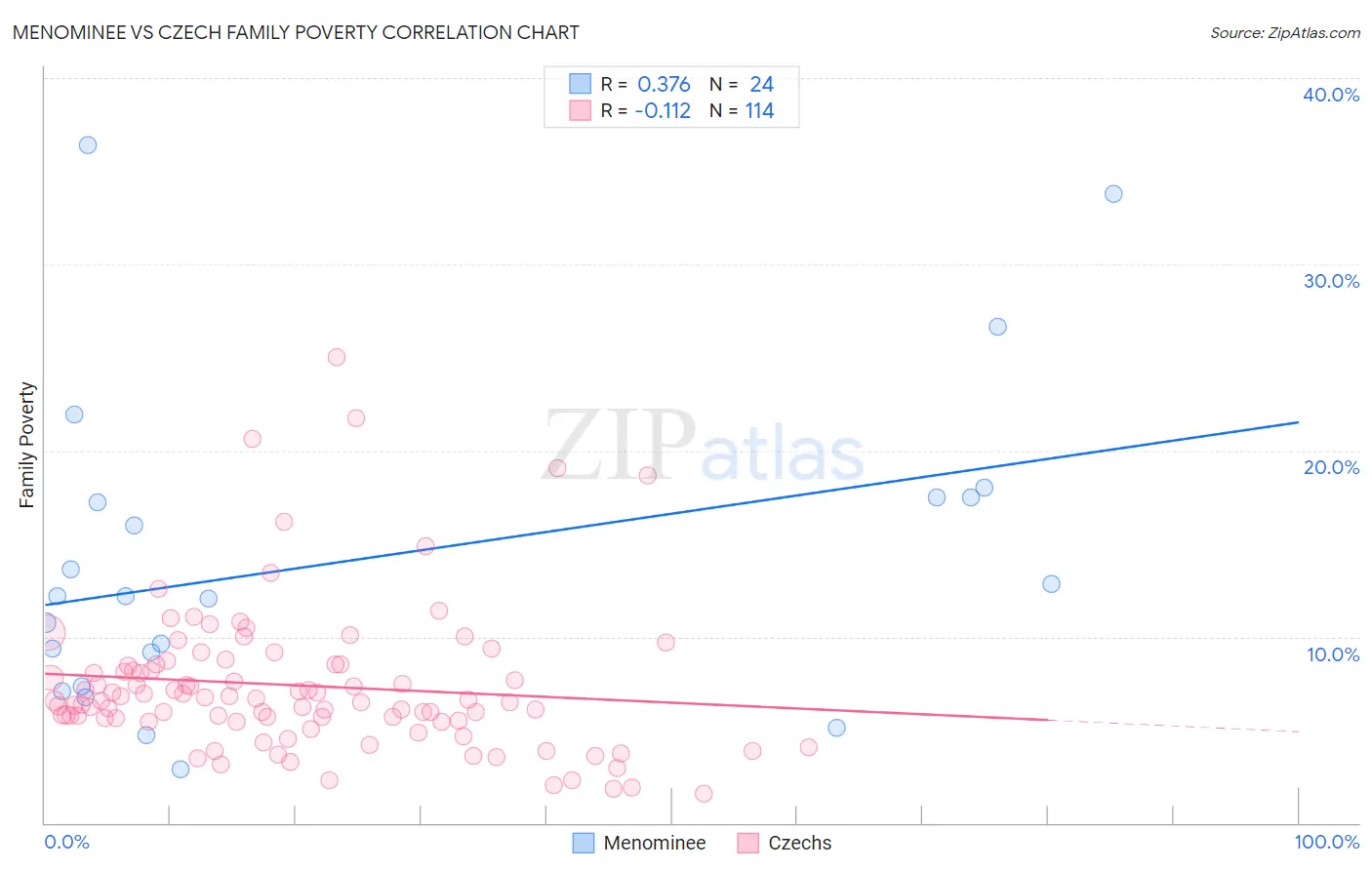Menominee vs Czech Family Poverty
