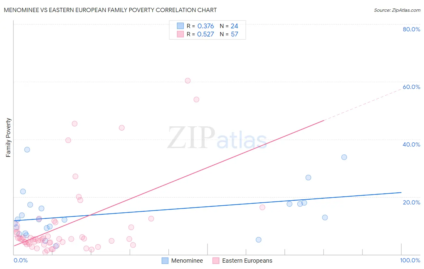 Menominee vs Eastern European Family Poverty