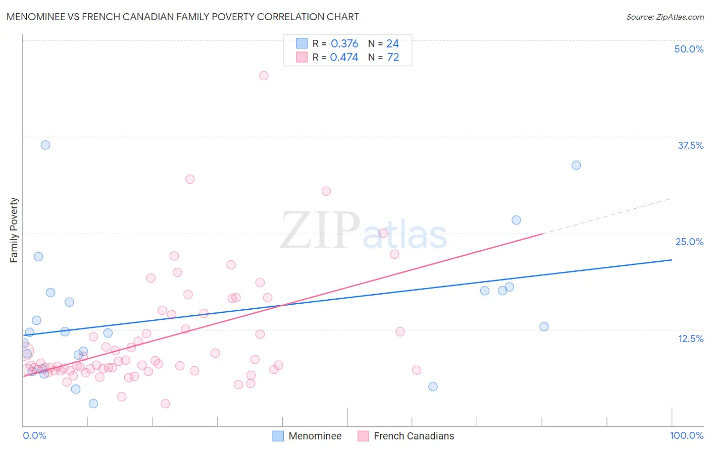 Menominee vs French Canadian Family Poverty