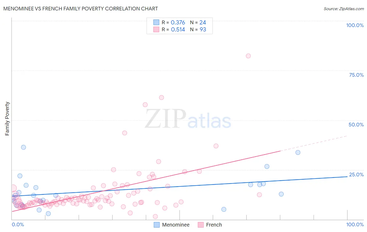 Menominee vs French Family Poverty